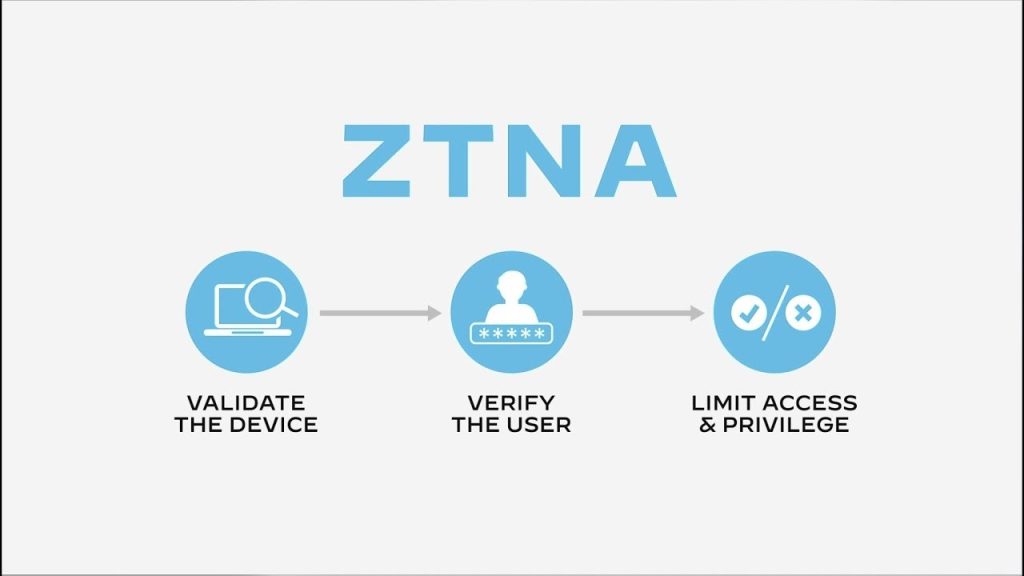 Significance of ZTNA Solutions and Remote Access Initiatives